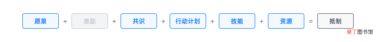 影响用户行为的六大要素