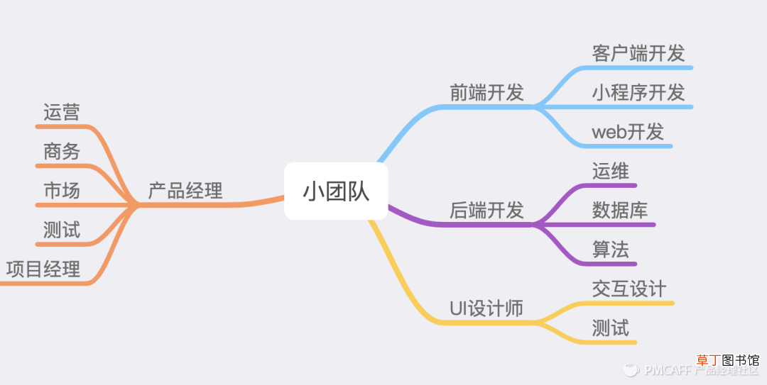 适合90%团队的简易需求文档 PRD模版