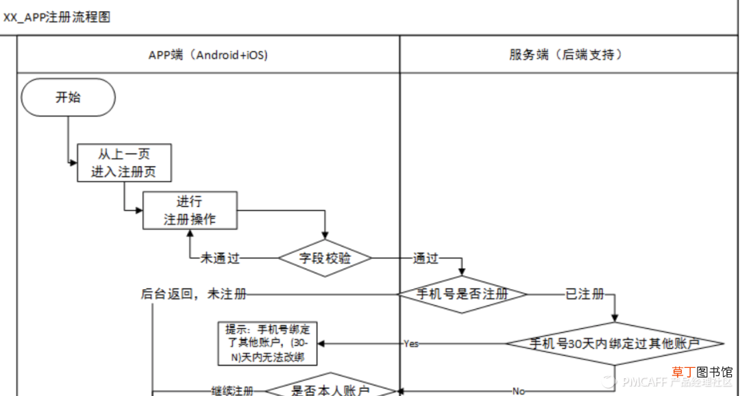 适合90%团队的简易需求文档 PRD模版