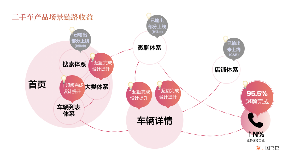 设计价值探索：链路升级视角下助力业务目标超额达成