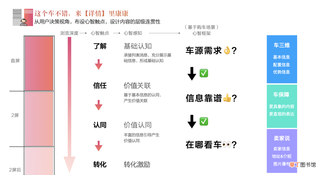 设计价值探索：链路升级视角下助力业务目标超额达成