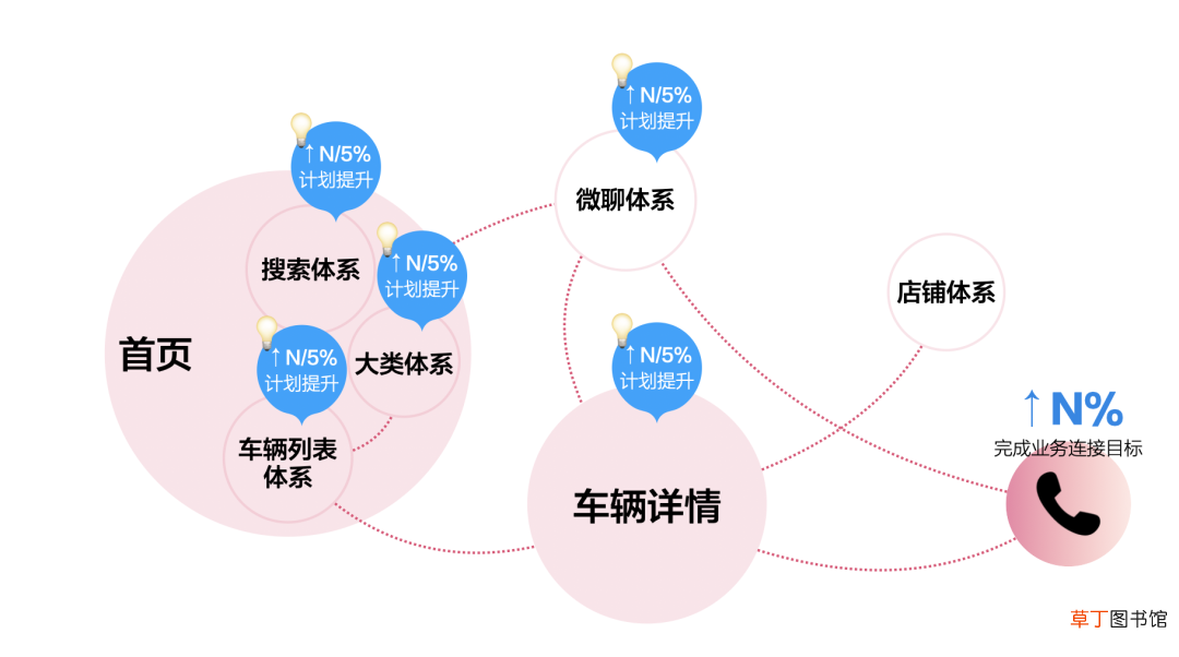 设计价值探索：链路升级视角下助力业务目标超额达成