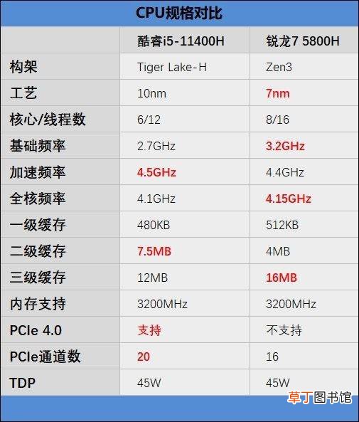 5800H哪款好 i5?11400H和锐龙7 5800H游戏性能对比 i5?11400H和锐龙7