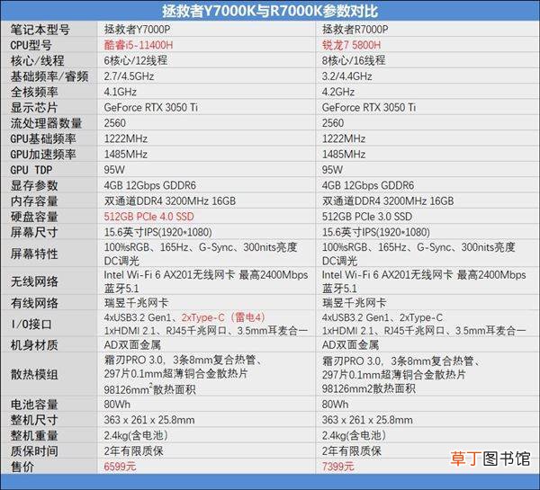 5800H哪款好 i5?11400H和锐龙7 5800H游戏性能对比 i5?11400H和锐龙7
