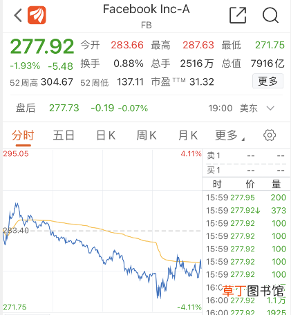 fb市值蒸发千亿,涉嫌从事反竞争行为