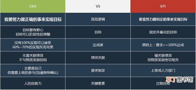 kpi什么意思简单来说,OKR和KPI具体含义简介