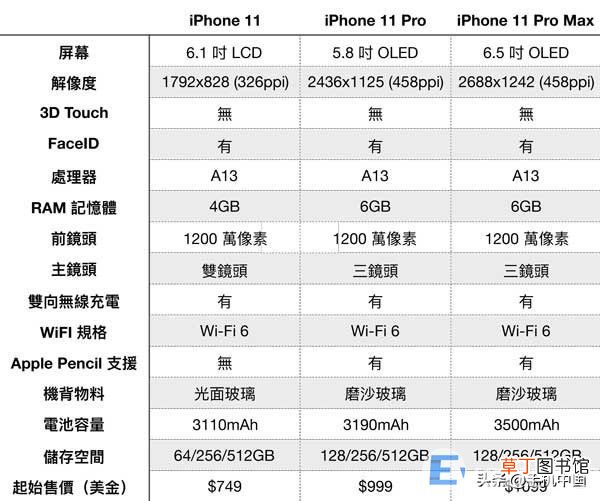 iphone11系列参数配置详细图片 苹果11配置参数表