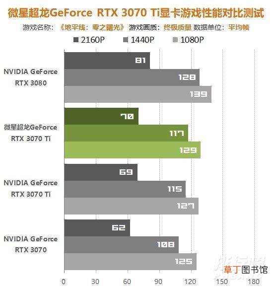 rtx3070ti超龙游戏测试?rtx3070ti超龙游戏表现