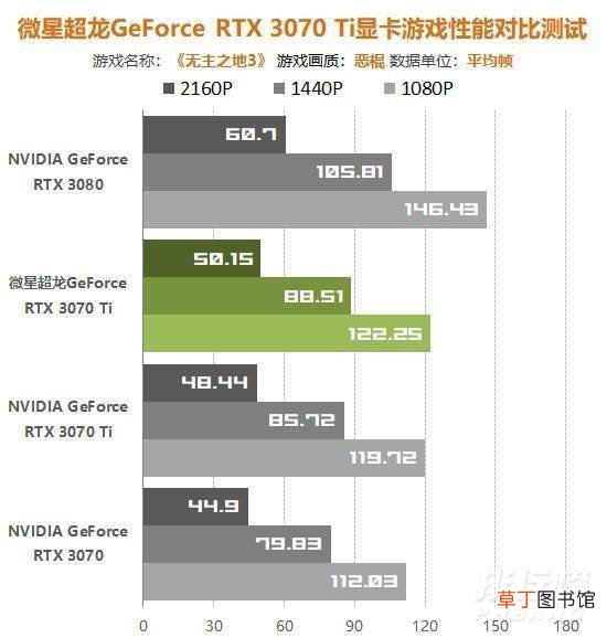 rtx3070ti超龙游戏测试?rtx3070ti超龙游戏表现