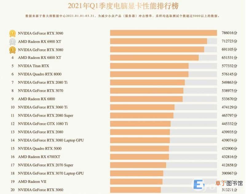 显卡天梯图最新排行榜 电脑显卡性能排行