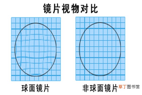 非球面和防蓝光怎么选