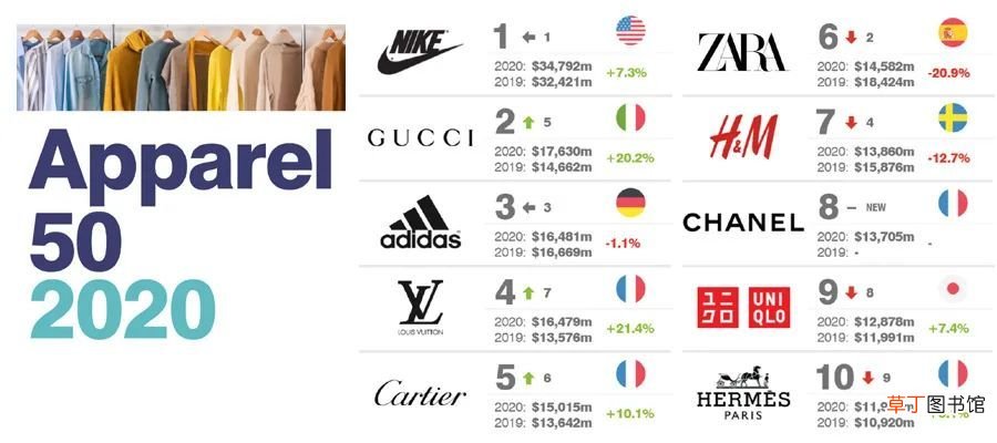最有价值的50个服饰品牌排行榜 服装品牌排名