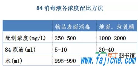 1000毫克/升的84消毒液该怎么配置 1000ml水加多少84消毒液