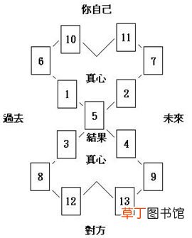塔罗牌在线占卜爱情牌阵有哪些？ 爱情塔罗牌！