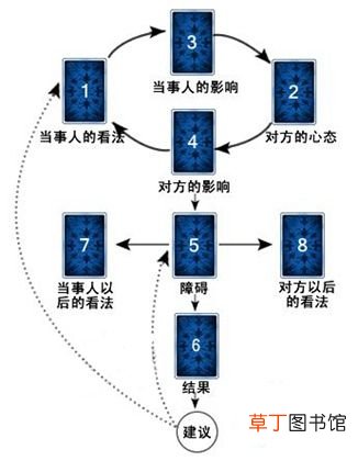 塔罗牌在线占卜爱情牌阵有哪些？ 爱情塔罗牌！