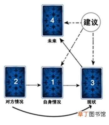 塔罗牌在线占卜爱情牌阵有哪些？ 爱情塔罗牌！