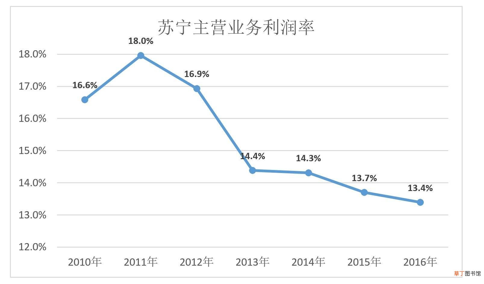 苏宁为什么没干过京东 苏宁与京东