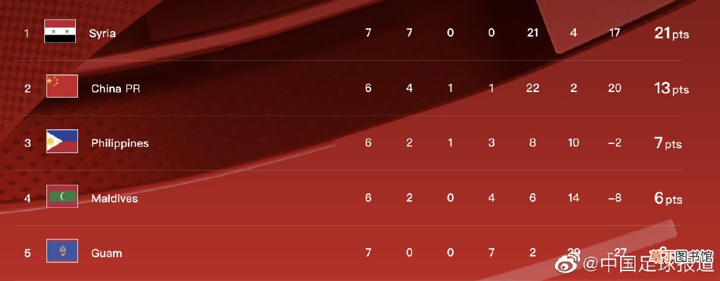 国足2-0胜菲律宾 重获出线主动权
