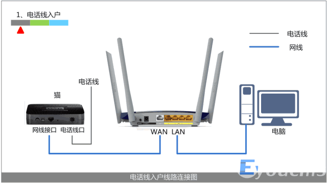无线路由器安装和设置 如何连接路由器