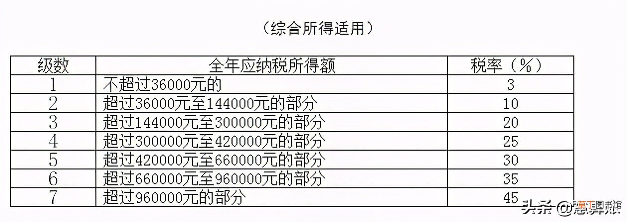 个体工商户所得税税率表2021 个体工商户所得税怎么算