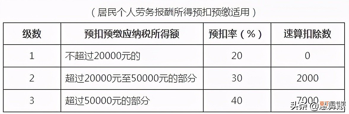 个体工商户所得税税率表2021 个体工商户所得税怎么算