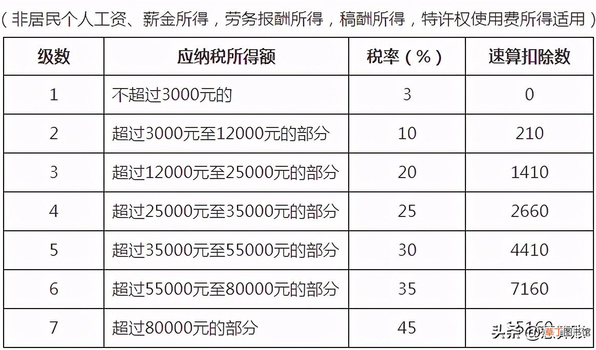 个体工商户所得税税率表2021 个体工商户所得税怎么算