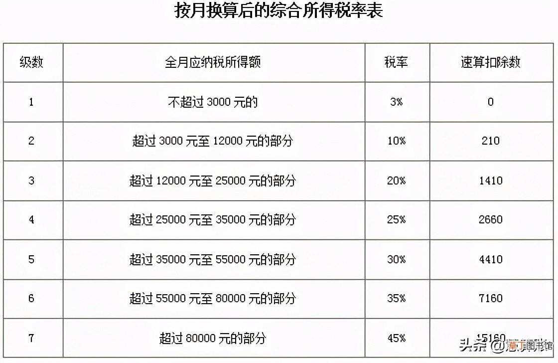 个体工商户所得税税率表2021 个体工商户所得税怎么算