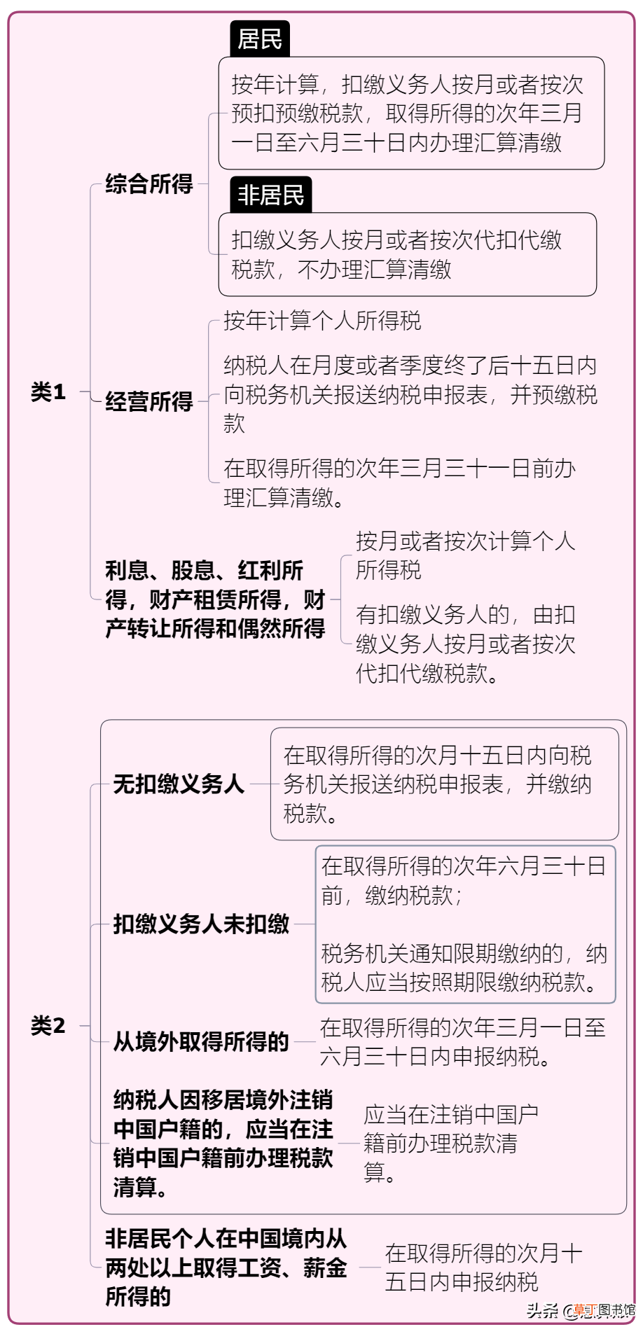 个体工商户所得税税率表2021 个体工商户所得税怎么算