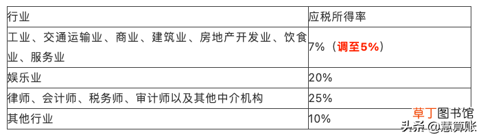 个体工商户所得税税率表2021 个体工商户所得税怎么算