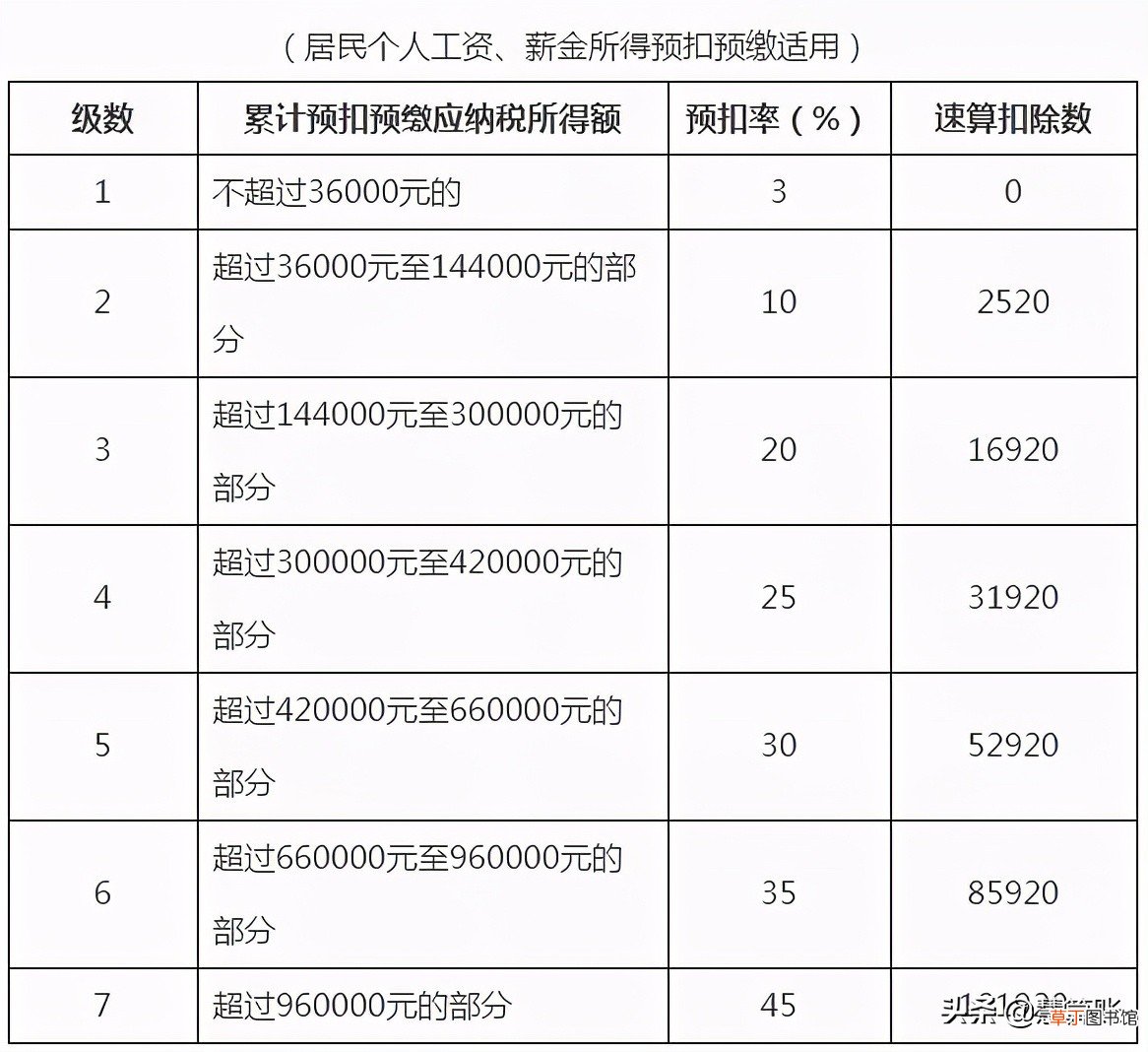 个体工商户所得税税率表2021 个体工商户所得税怎么算