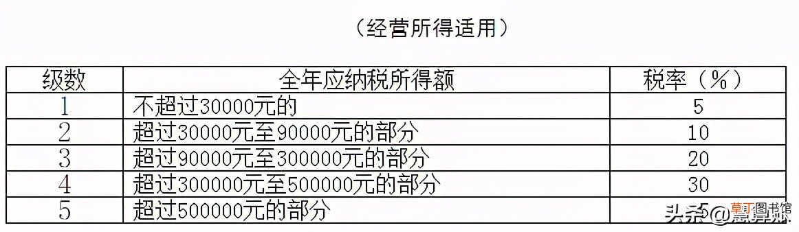 个体工商户所得税税率表2021 个体工商户所得税怎么算