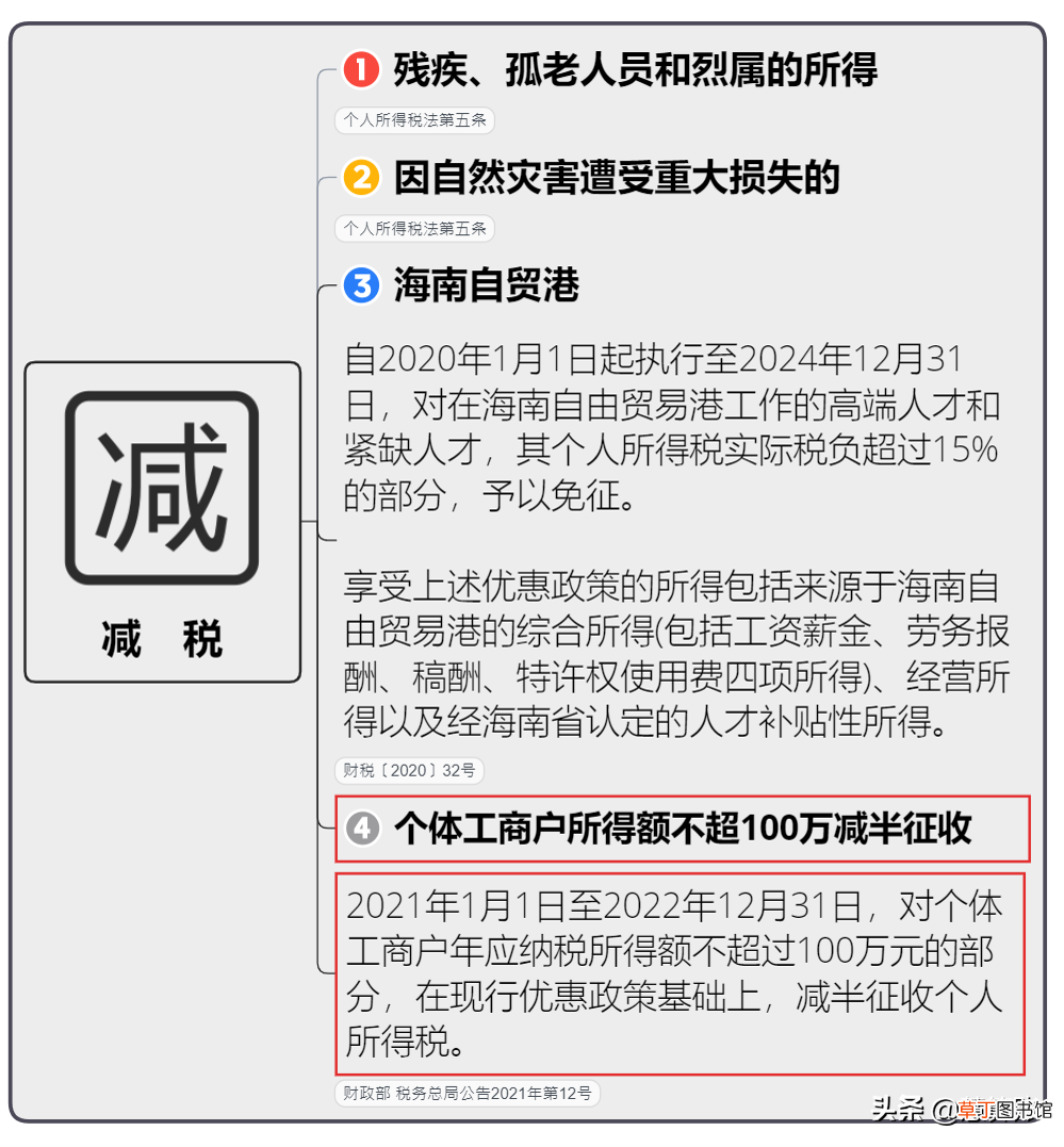 个体工商户所得税税率表2021 个体工商户所得税怎么算
