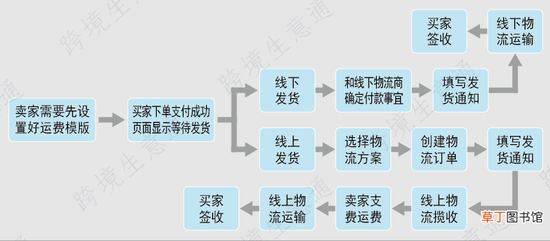 浅析速卖通发货流程及线上运费代扣如何绑定支付宝?