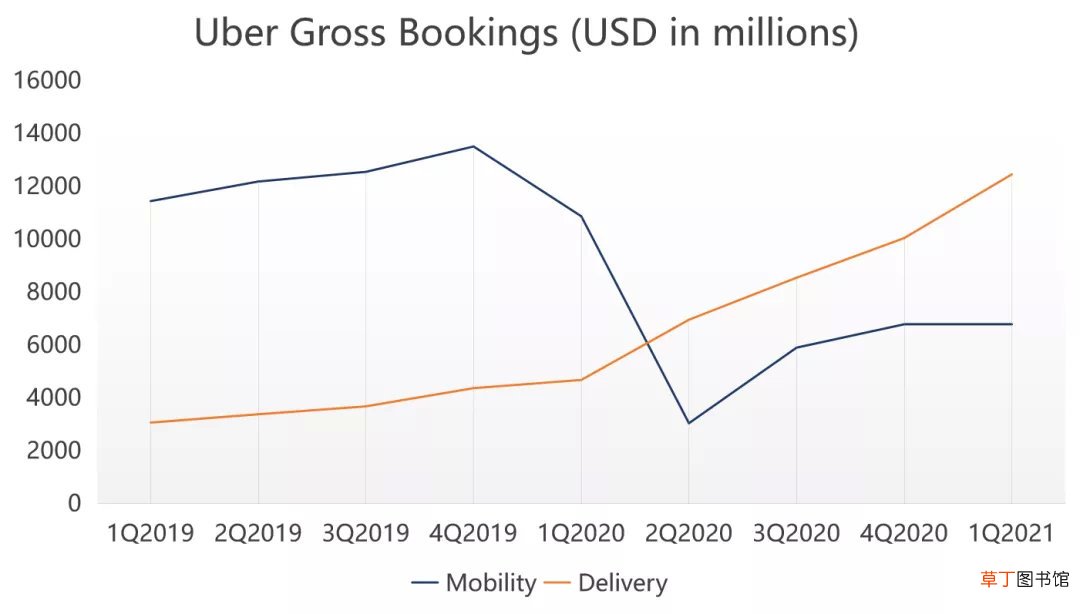 五年后,滴滴重遇Uber,Uber变成美团,美团抢食滴滴