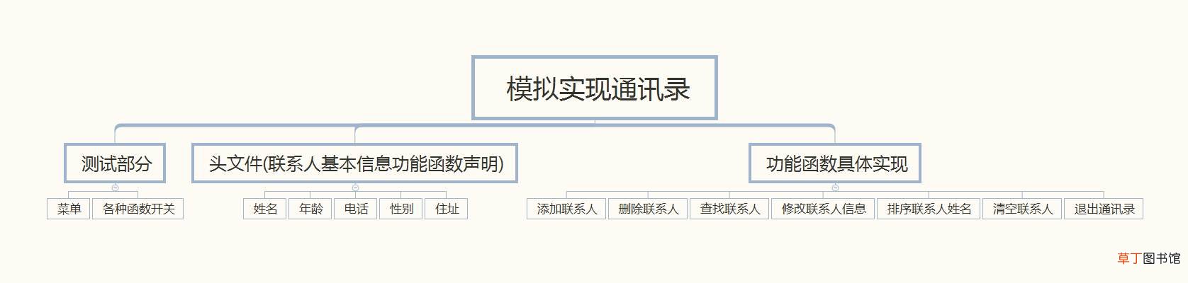 C语言模拟实现动态通讯录