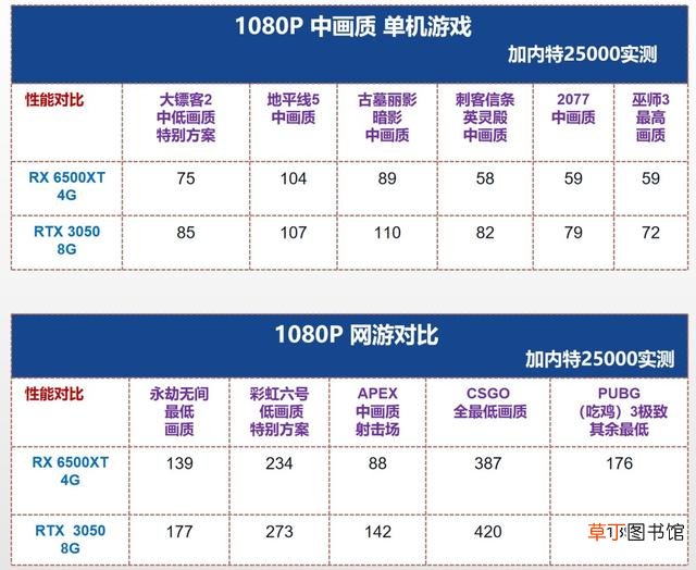 高配电脑配置清单表 高端电脑