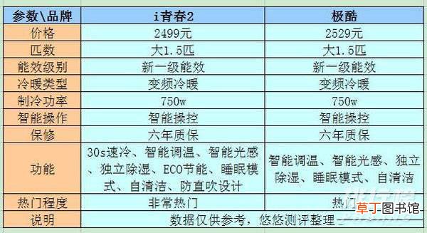美的极酷和i青春2选哪个?美的i青春2和极酷对比