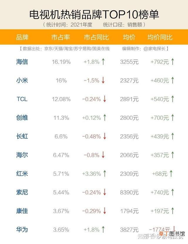 智能彩电排行榜前十名 彩电排行榜