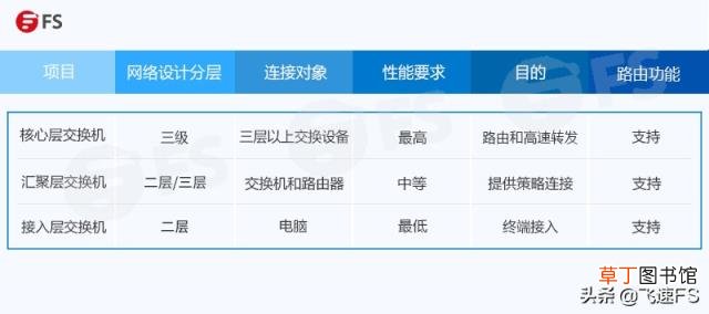 交换机的分类与功能 汇聚交换机与接入交换机的区别