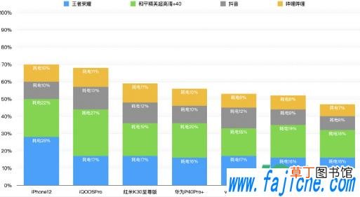 iPhone11与iPhone12续航对比 iPhone12续航时间多久
