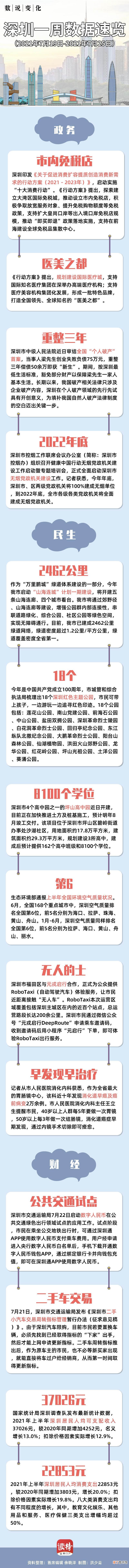 | 深圳一周数据速览 2021年7月19日-7月25日 数说变化