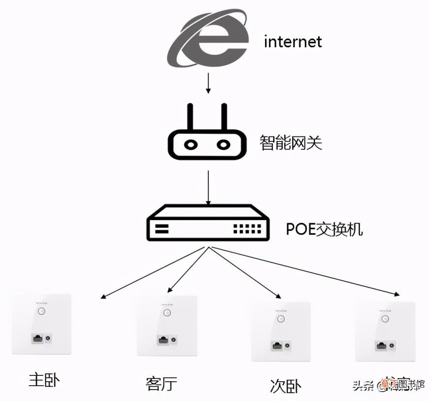 wifi组网怎么组建 wifi路由器管理方法