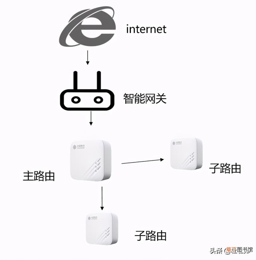 wifi组网怎么组建 wifi路由器管理方法