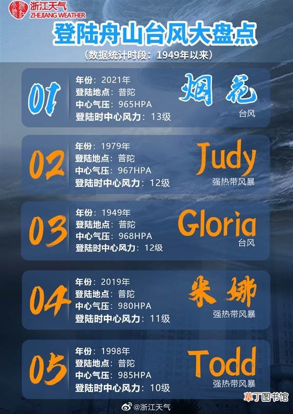 直播：台风烟花登陆浙江！强度创纪录、今明浙北将有特大暴雨