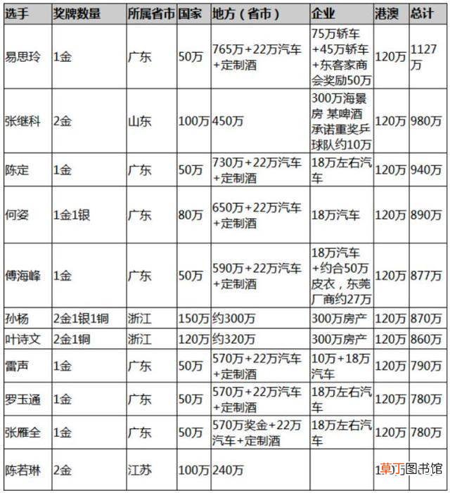 奥运冠军奖金有多少 菲律宾首位奥运冠军获奖460万元和一套房