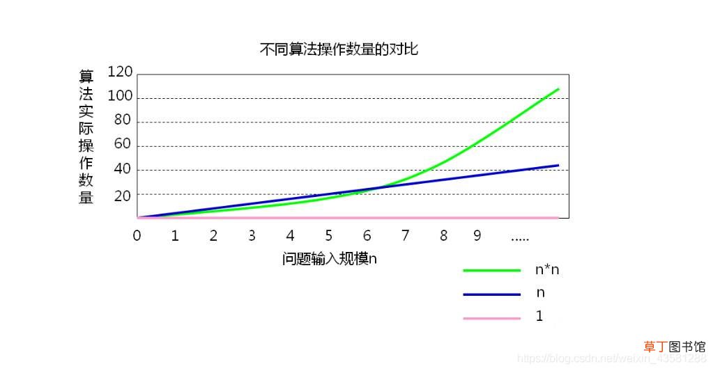 java数据结构基础:算法