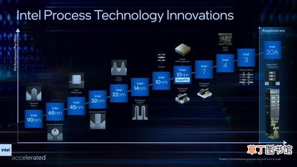 2024年搞定2nm 改个名字反超台积电?Intel