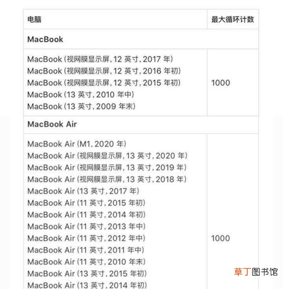 电脑插着电源却不充电 笔记本电池能用多久