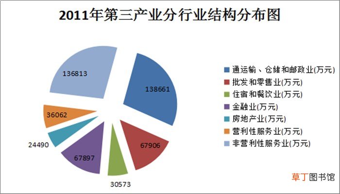 第三产业包括哪些行业