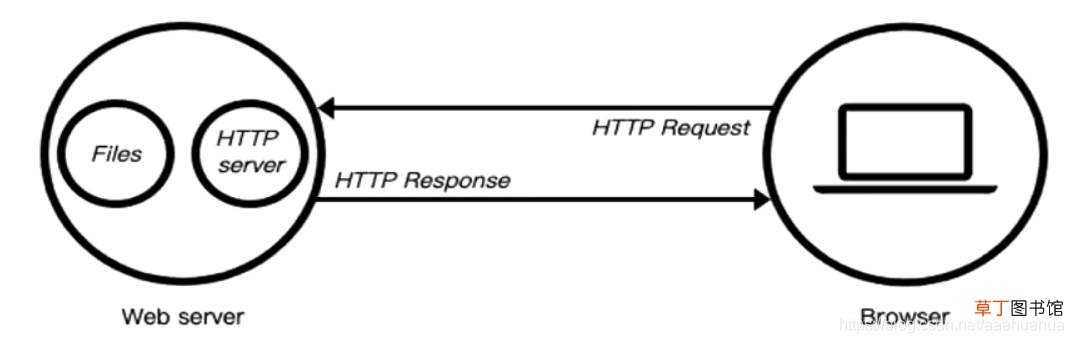 node.js+postman实现模拟HTTP服务器与客户端交互